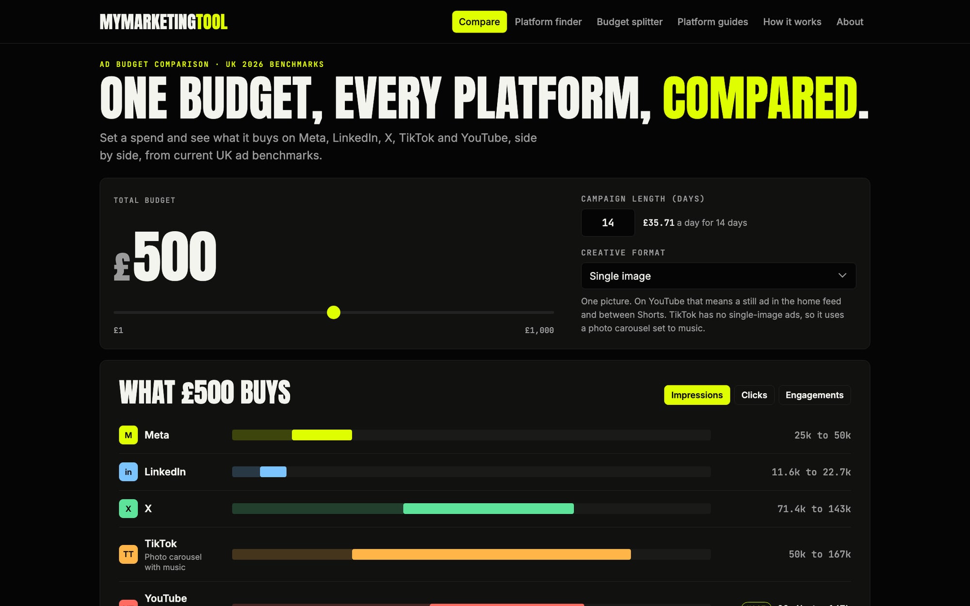 My Marketing Tool: one budget, every platform, compared