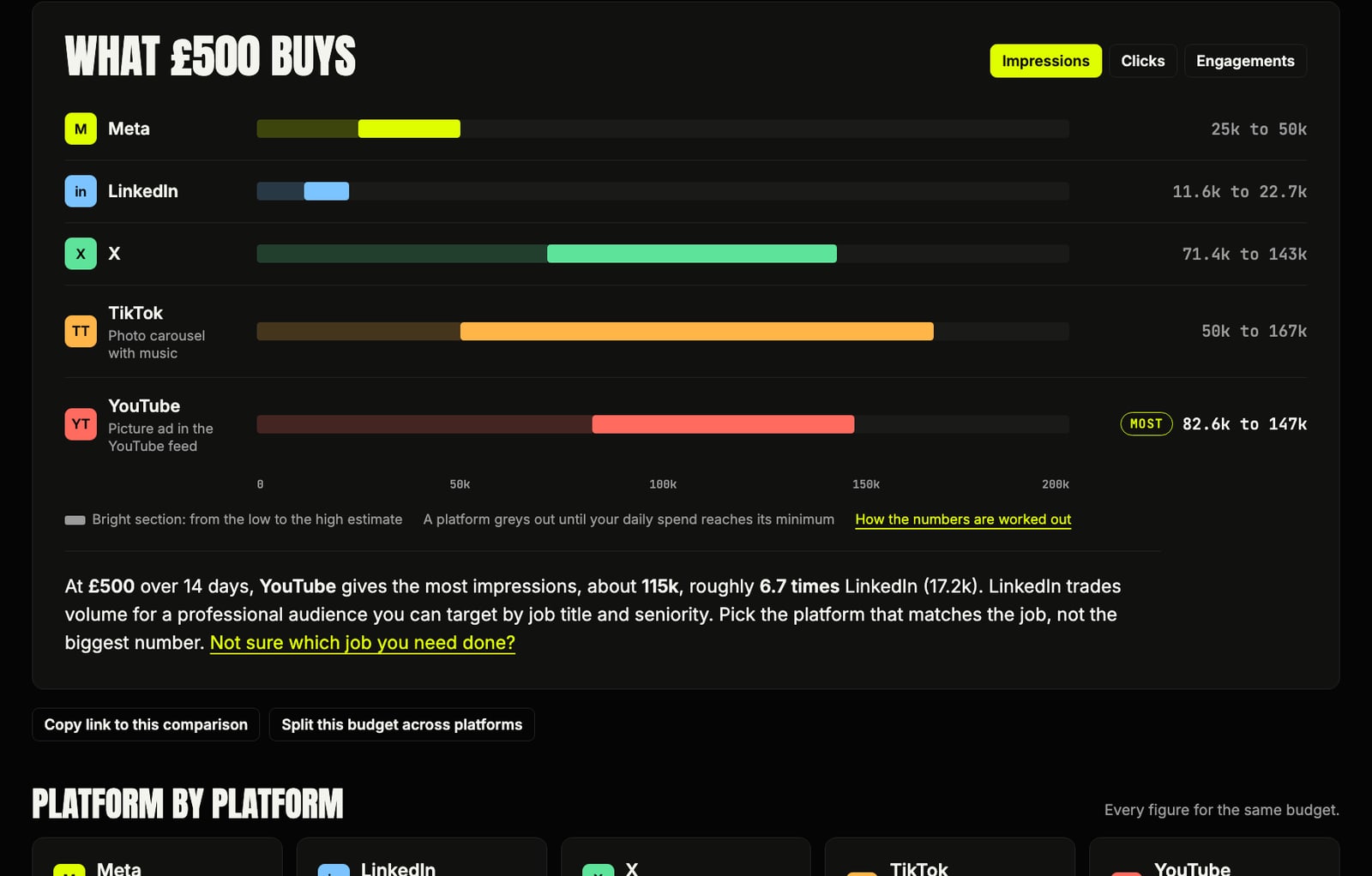 My Marketing Tool: What one budget buys on each platform
